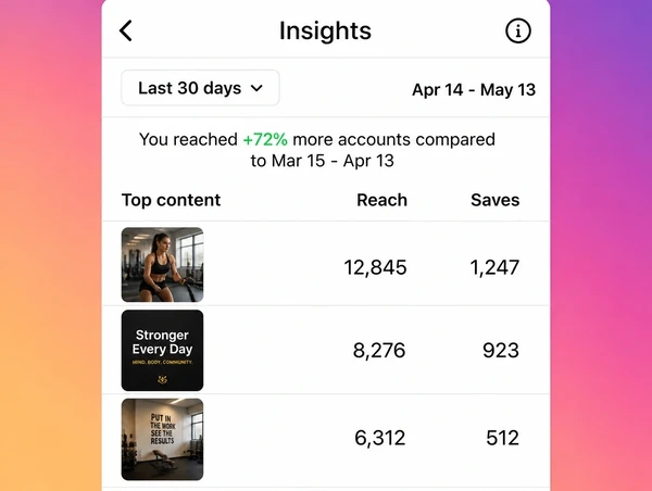 An Instagram Insights screen comparing reach and saves on three boutique gym posts
