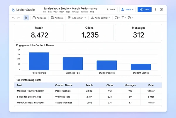 A one page Looker Studio report showing reach, clicks and messages for a yoga studio