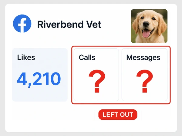 Riverbend Vet reports 4,210 Facebook likes while Calls and Messages each show a red question mark and are marked Left Out.