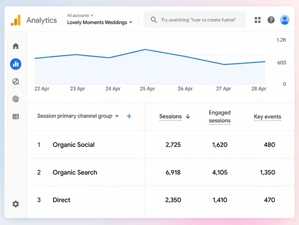 A Google Analytics table showing social visits arriving at a wedding planner website