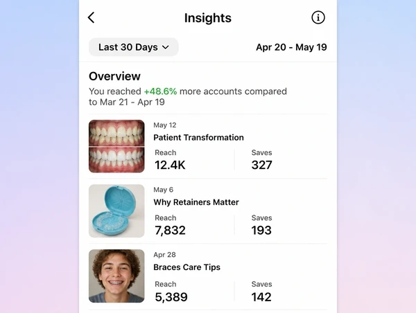 An Instagram Insights screen comparing reach and saves on three orthodontic practice posts