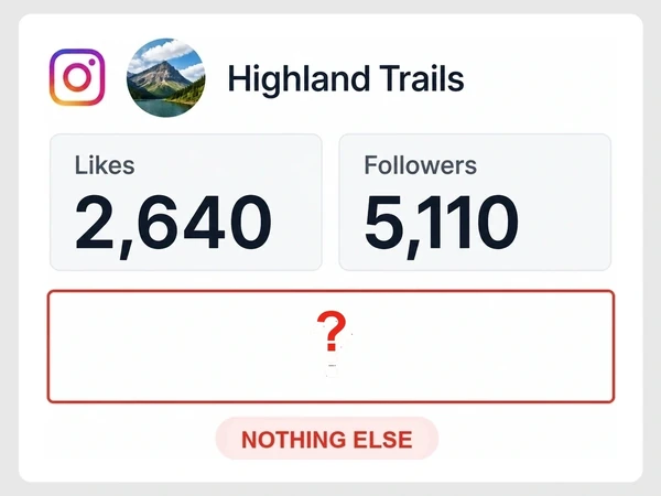 Highland Trails reports 2,640 Instagram likes and 5,110 followers above an area with a red question mark, marked Nothing Else.