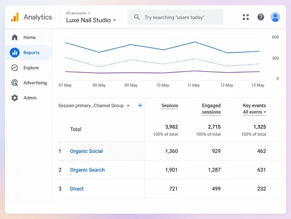 A Google Analytics table showing social visits arriving at a nail studio website
