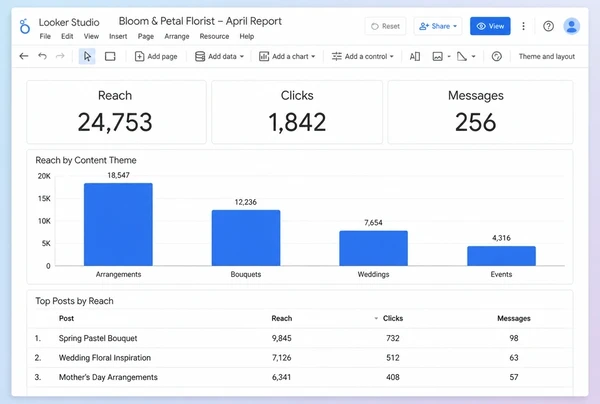 A one page Looker Studio report showing reach, clicks and messages for a florist