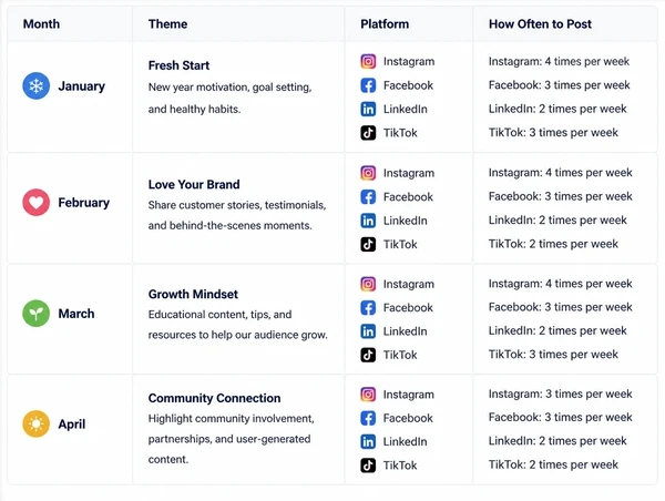 A written social content plan listing each month's theme, platform and how often to post