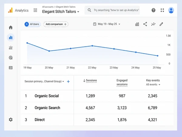 A Google Analytics table showing social visits arriving at a bespoke tailor website