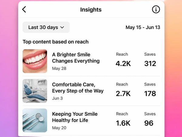 An Instagram Insights screen comparing reach and saves on three dental practice posts