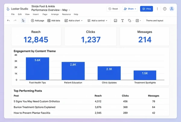 A one page Looker Studio report showing reach, clicks and messages for a podiatry practice
