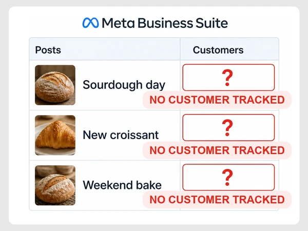 Golden Crumb Bakery Meta table shows three named posts with question marks in every Customers cell.