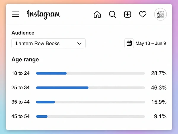 An Instagram audience panel showing four age bands as bars, each with its percentage