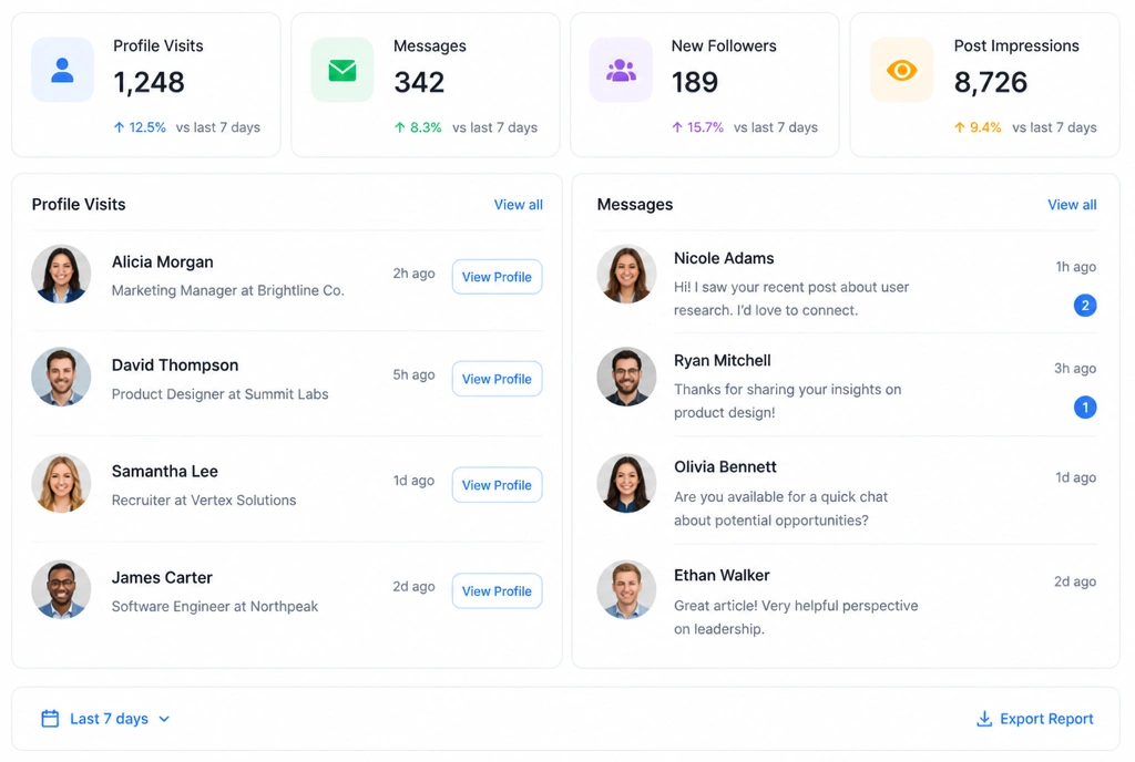 Social analytics dashboard showing profile visits and messages