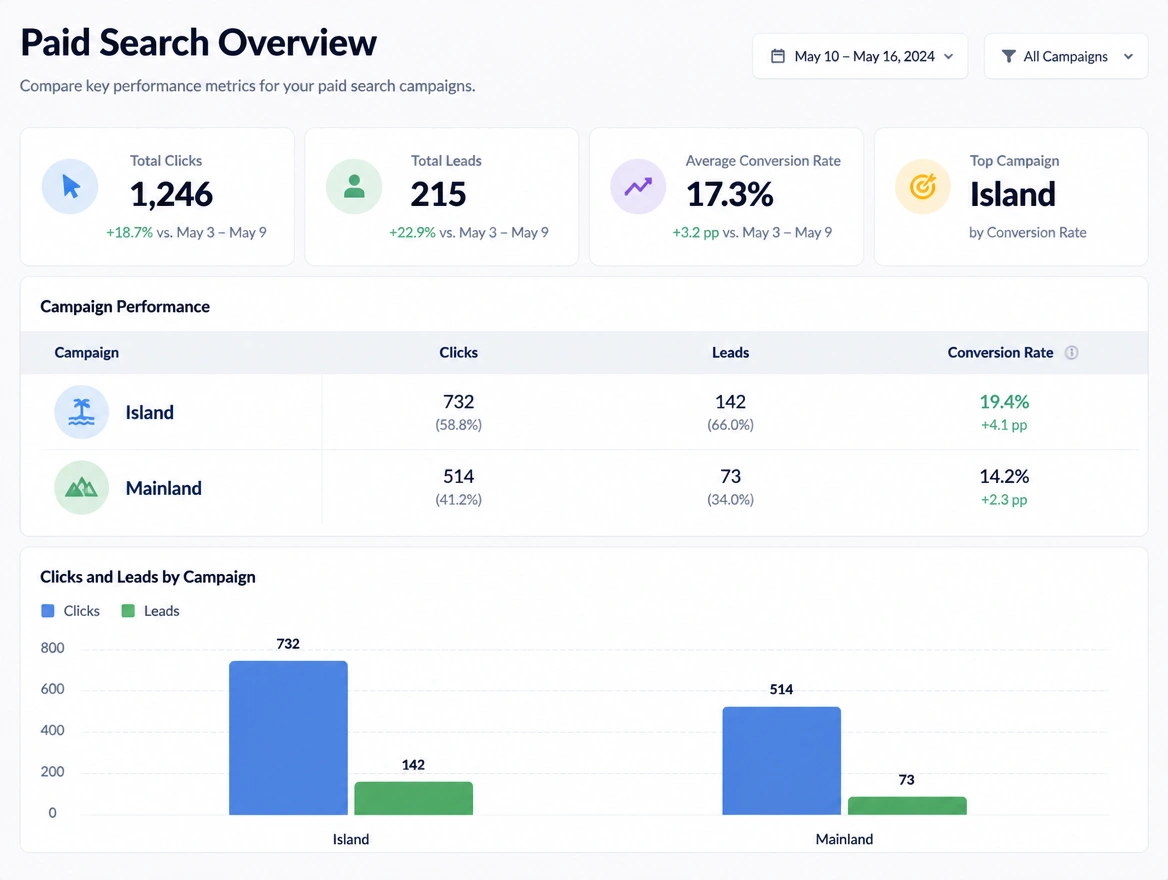 A dashboard comparing island and mainland campaigns by cost per lead