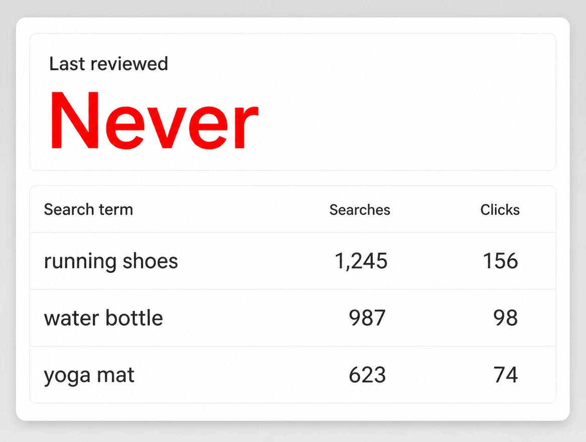 A search terms report that has never been reviewed