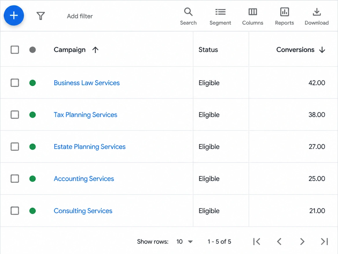 A Google Ads campaign list with one campaign per service and separate budgets
