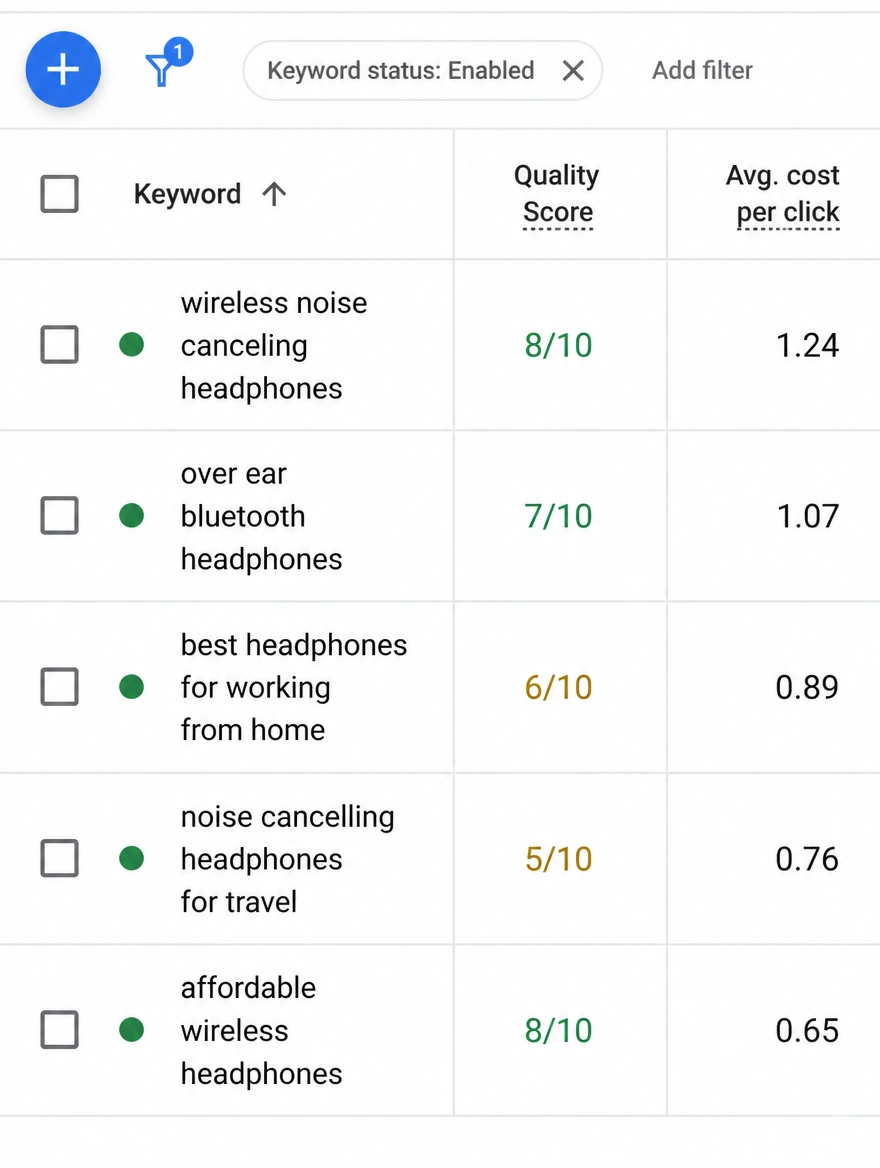 A keyword table showing Quality Score beside average cost per click
