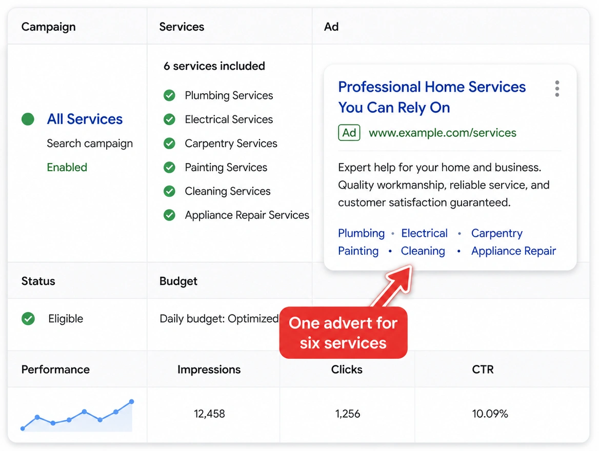 A single campaign holding six services, the mismatch flagged in red