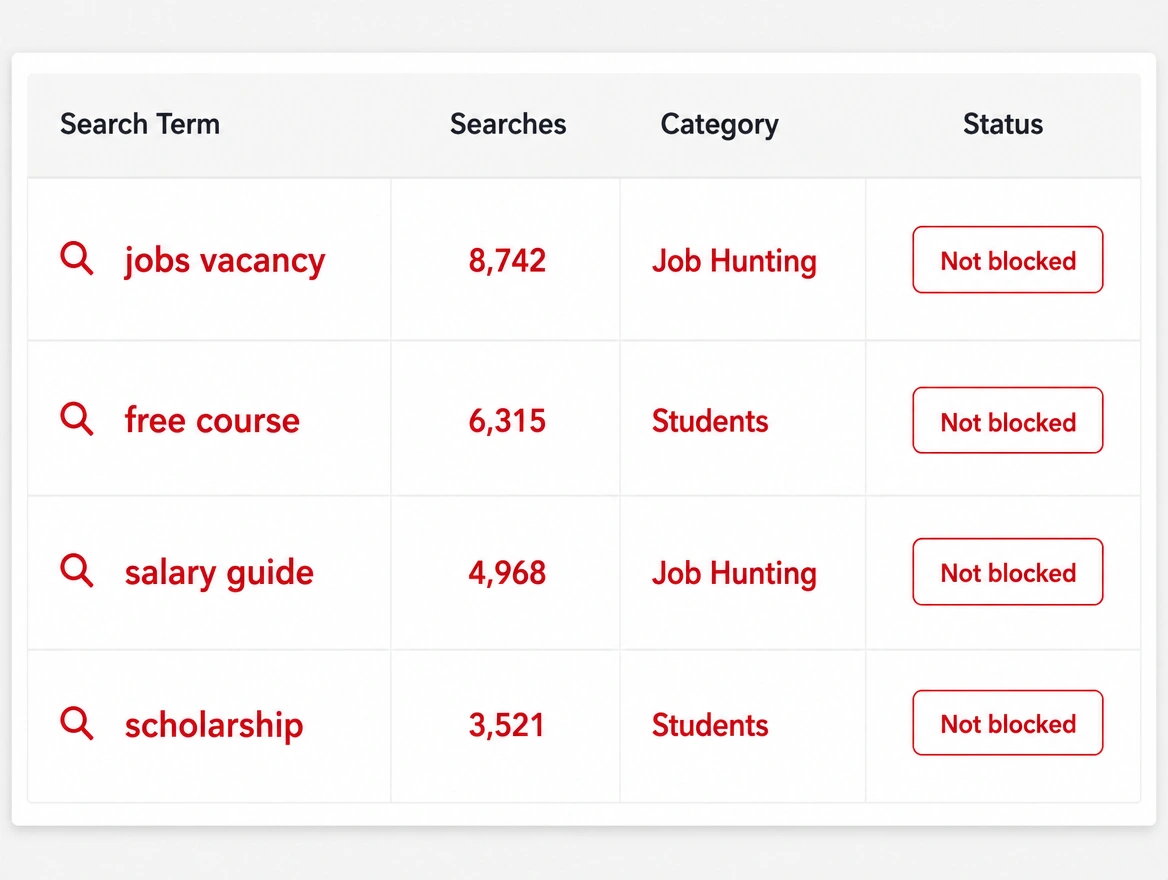 A negative keyword panel with job and student searches unblocked, marked red