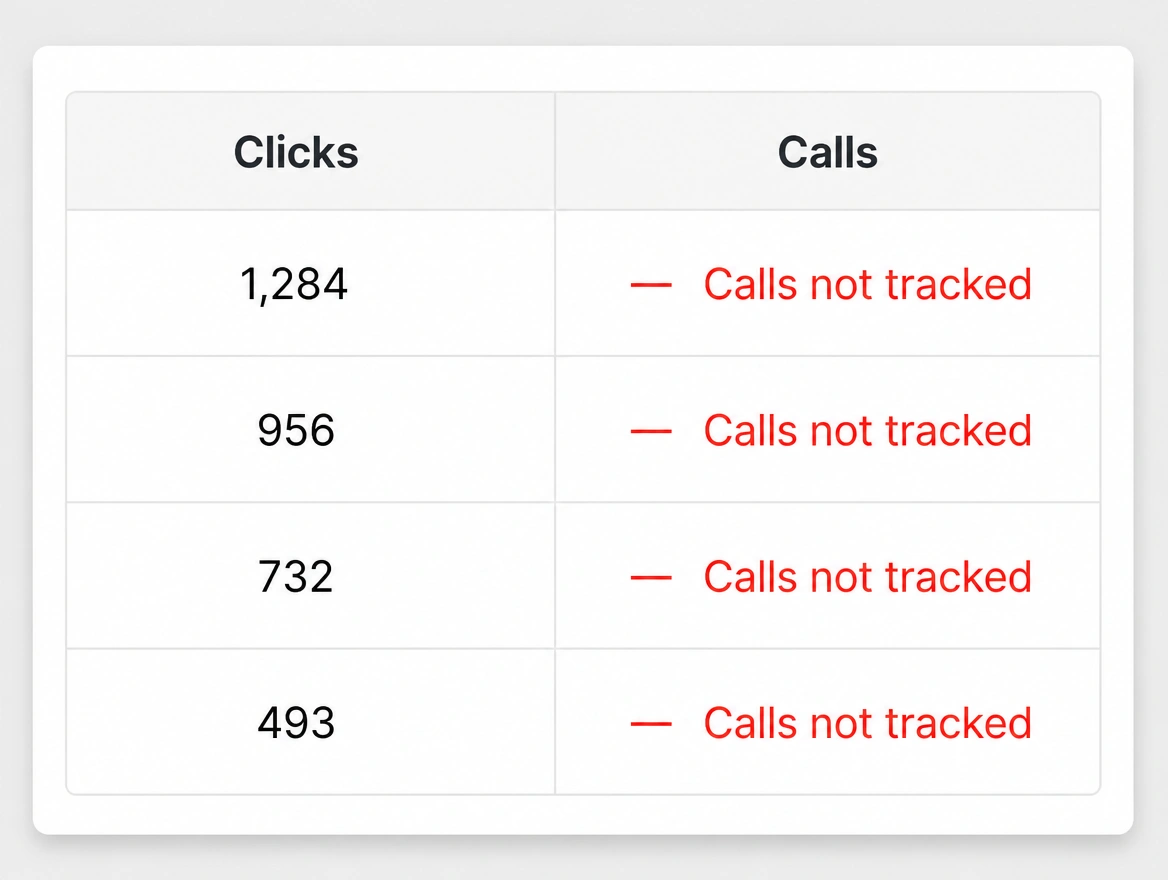 A report of clicks with the calls column blank and outlined in red