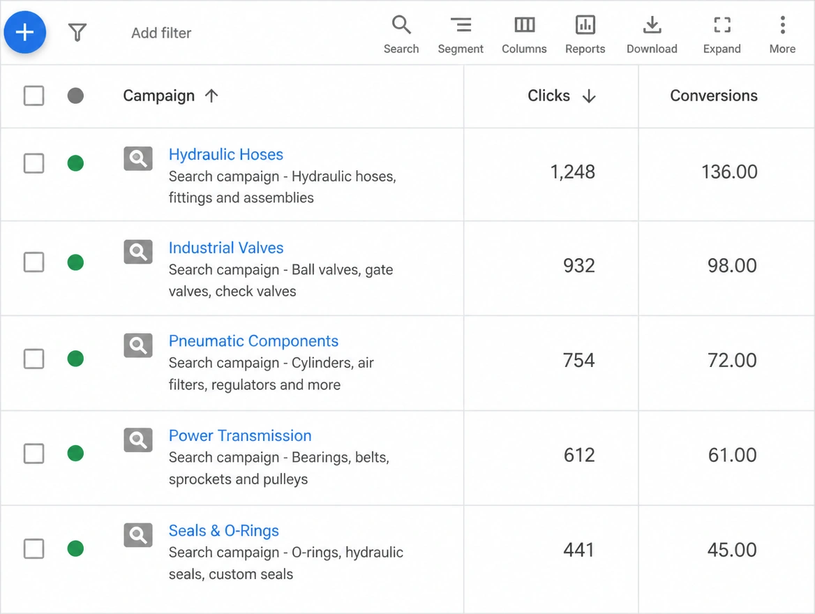 A Google Ads search campaign screen showing campaigns split by product line