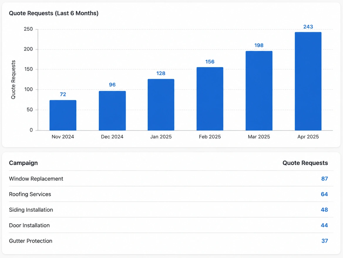 A paid search report showing cost per quote request month by month