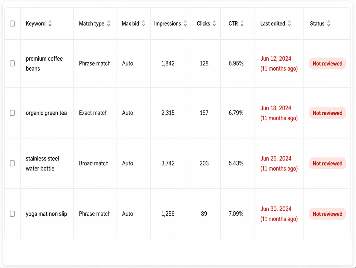 A bid column with manual bids untouched for months, flagged in red