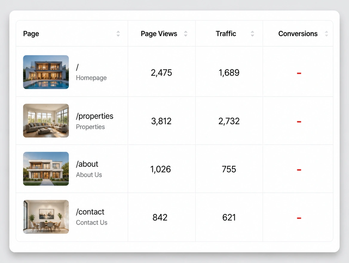 Property site pages with traffic counted and the conversions column blank