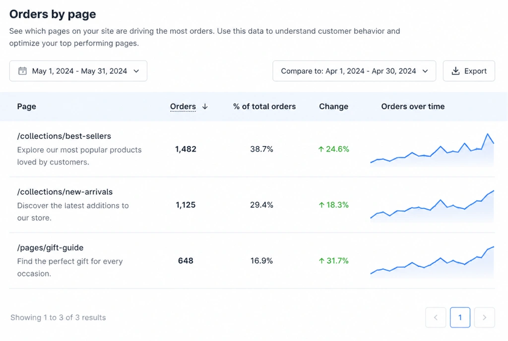 Orders by page table with three rows and rising trend sparklines
