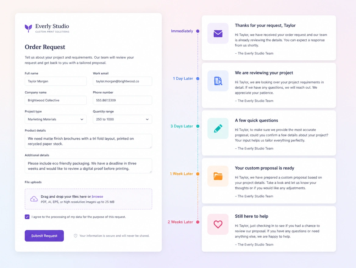 An order request form beside a list of five follow-up emails, timed from immediately to two weeks