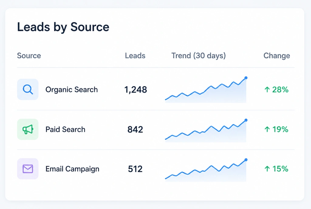 An analytics dashboard showing leads by source climbing