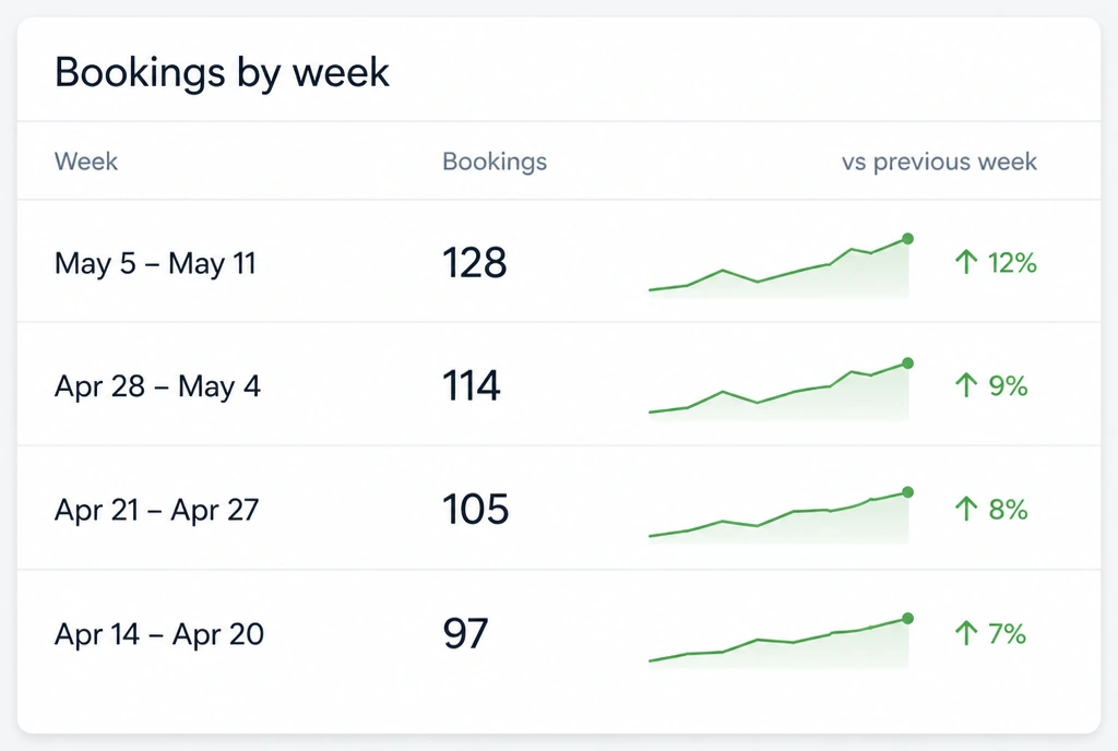 A dashboard showing bookings by week climbing