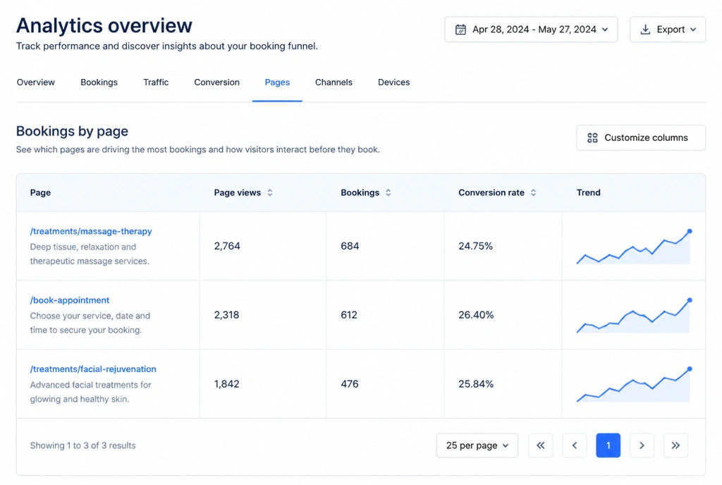 Bookings by page table with three rows and rising trend sparklines