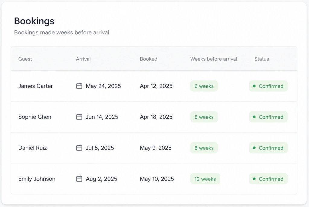 A dashboard showing bookings made weeks before arrival