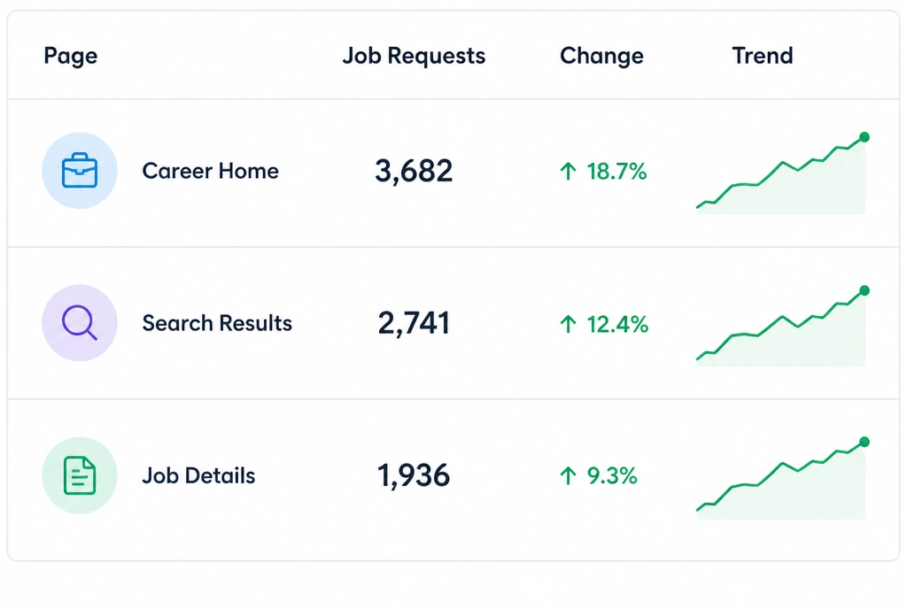 Job requests by page table with three rows and rising trend sparklines