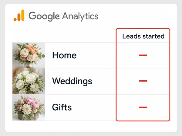 Fern & Bloom Google Analytics report shows red dashes for leads started on Home, Weddings, and Gifts.