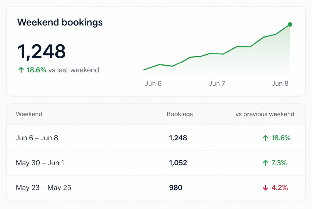 A dashboard showing weekend bookings rising