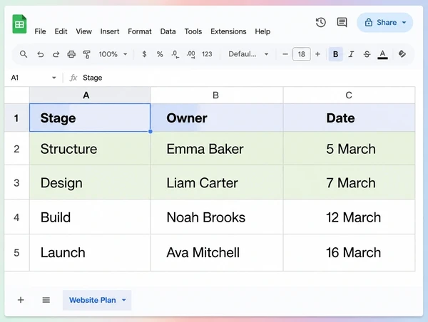 A Google Sheets build plan for an artisan bakery website with four stages and their dates