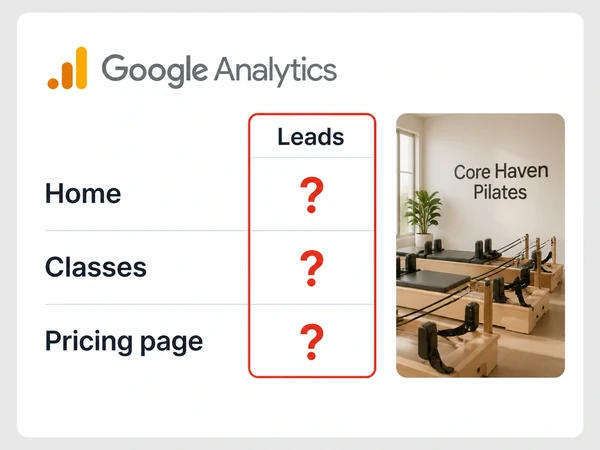 Core Haven Pilates Google Analytics report shows Home, Classes, and Pricing page with unknown leads marked by red question marks.