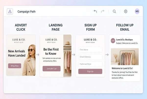 A four step fashion boutique campaign path from advert to page to form to follow up email