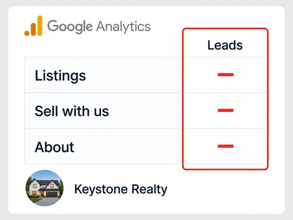 Keystone Realty Google Analytics report shows red dashes under Leads for Listings, Sell with us, and About.