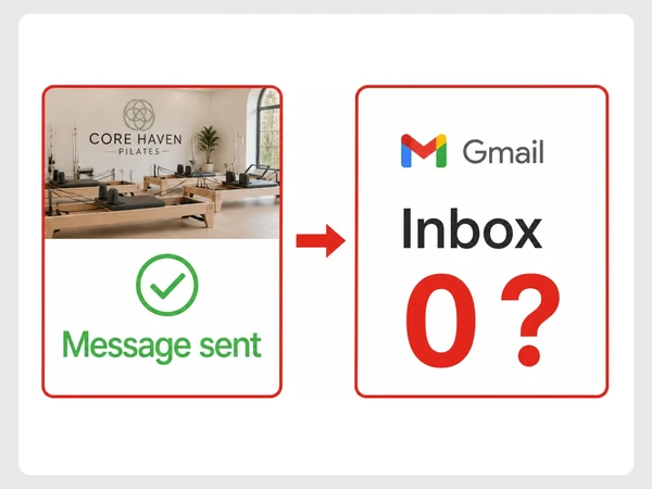 Core Haven Pilates contact form says Message sent while its Gmail inbox remains empty.