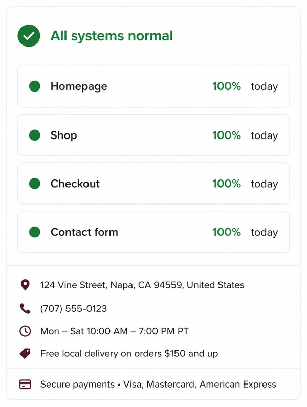 An uptime panel showing a wine shop homepage, shop, checkout and contact form all normal