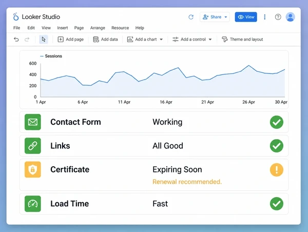 A Looker Studio monthly check report for a pilates studio website with four rows and one amber flag