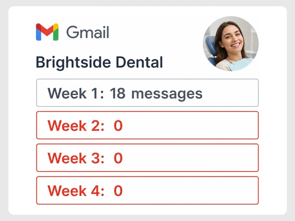 Brightside Dental's Gmail report falls from 18 messages to zero for three consecutive weeks.