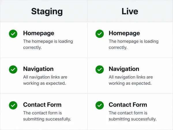 A staging and live comparison with the home page, navigation and contact form all checked