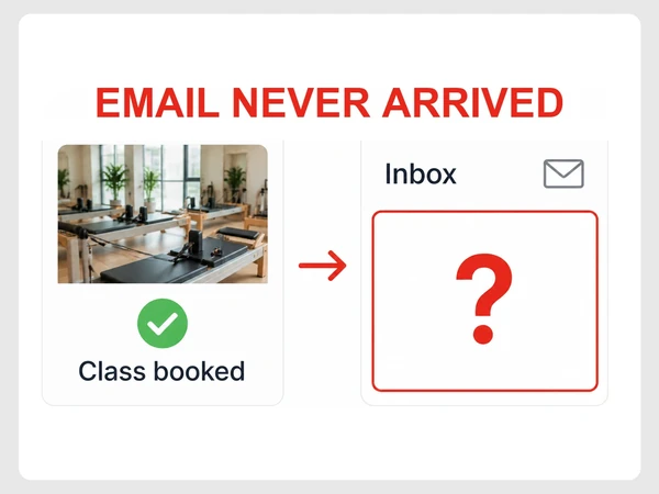 EMAIL NEVER ARRIVED heads Core Haven Pilates panels showing Class booked, then a red arrow to an outlined inbox with a question mark.