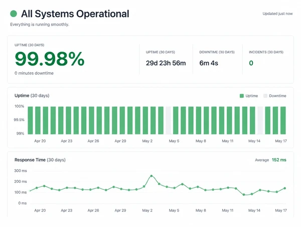 Uptime status page showing 99.98 percent over thirty days with response times