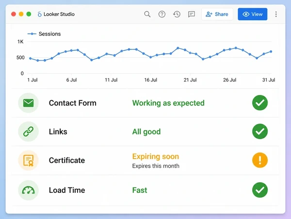 A Looker Studio monthly check report for a day spa website with four rows and one amber flag