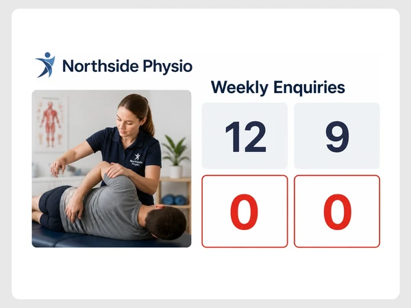 Northside Physio weekly inquiries fall from 12 and 9 to two red zero cells.