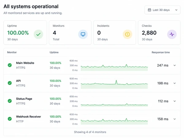 An uptime monitor showing thirty days of unbroken checks