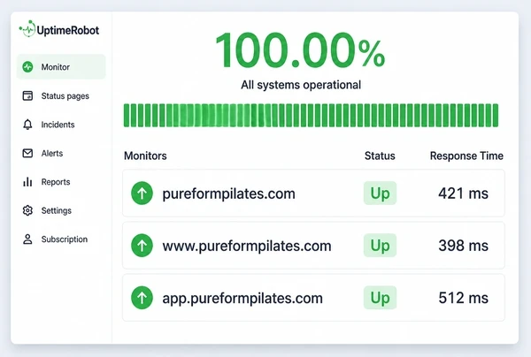 An UptimeRobot dashboard watching a pilates studio website with three green monitors